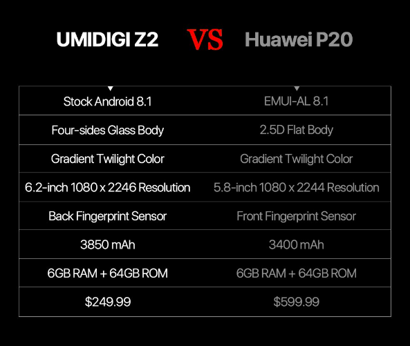Дизайн UMIDIGI Z2 и сравнение с Huawei P20