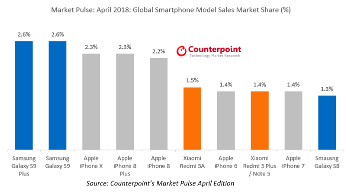 Самые продаваемые смартфоны в I квартале и апреле 2018
