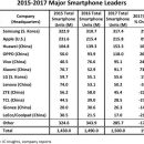 Топ-12 крупнейших производителей смартфонов за 2017 год
