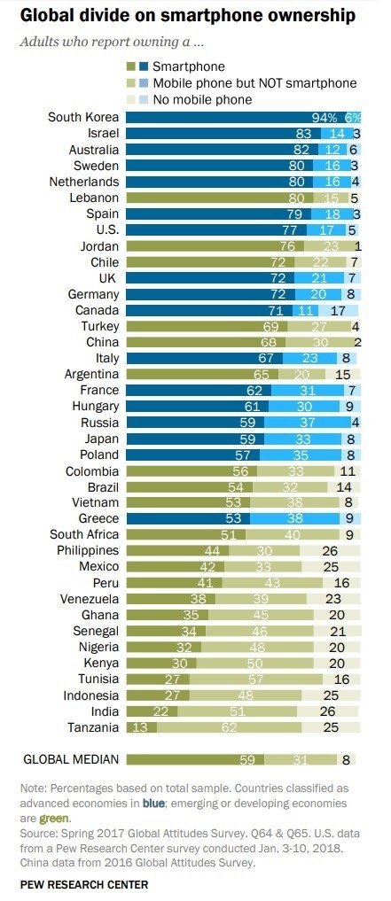 Насколько популярны смартфоны в разных странах мира