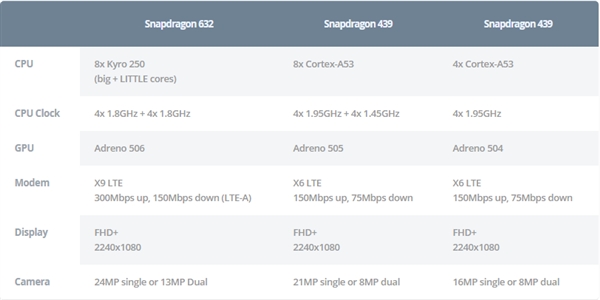 Qualcomm представила три новых процессора Snapdragon 429, 439 и 632