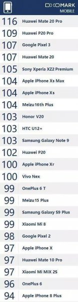 Новая модель Huawei обогнала в рейтинге лучших камер новинку от Apple