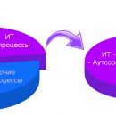 Лучшая компания IT-аутсорсинга в Москве