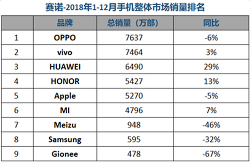 OPPO обогнал Apple по продажам на рынке смартфонов в Китае