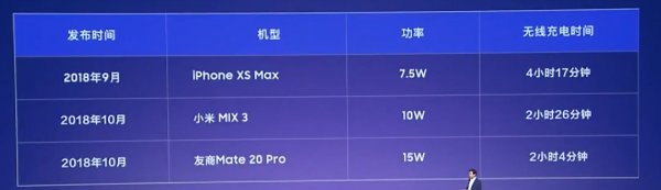 Xiaomi Mi9 «убил» iPhone XS Max новой 20-ватной зарядкой