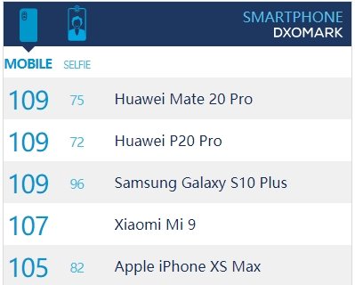 Huawei Mate 20 Pro оказался лучше Samsung Galaxy S10 по цене и качеству